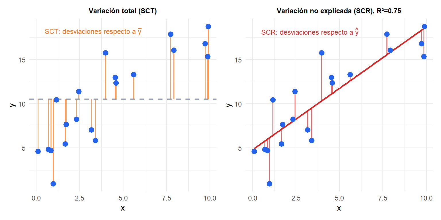 Dos paneles que muestran la SCT (variación total) y la SCR (variación no explicada) para ilustrar el R cuadrado