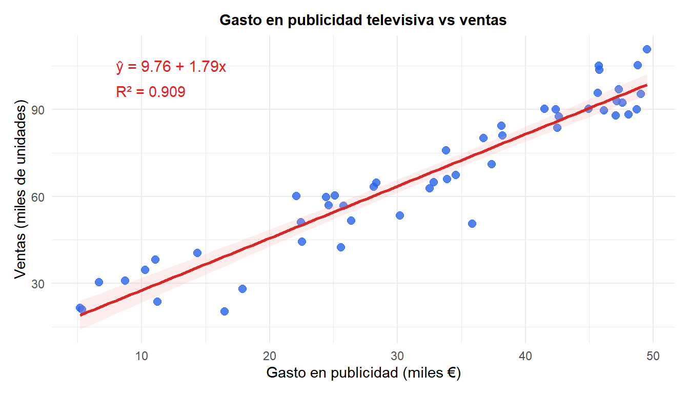 Diagrama de dispersión de gasto en publicidad vs ventas con recta de regresión ajustada e intervalo de confianza