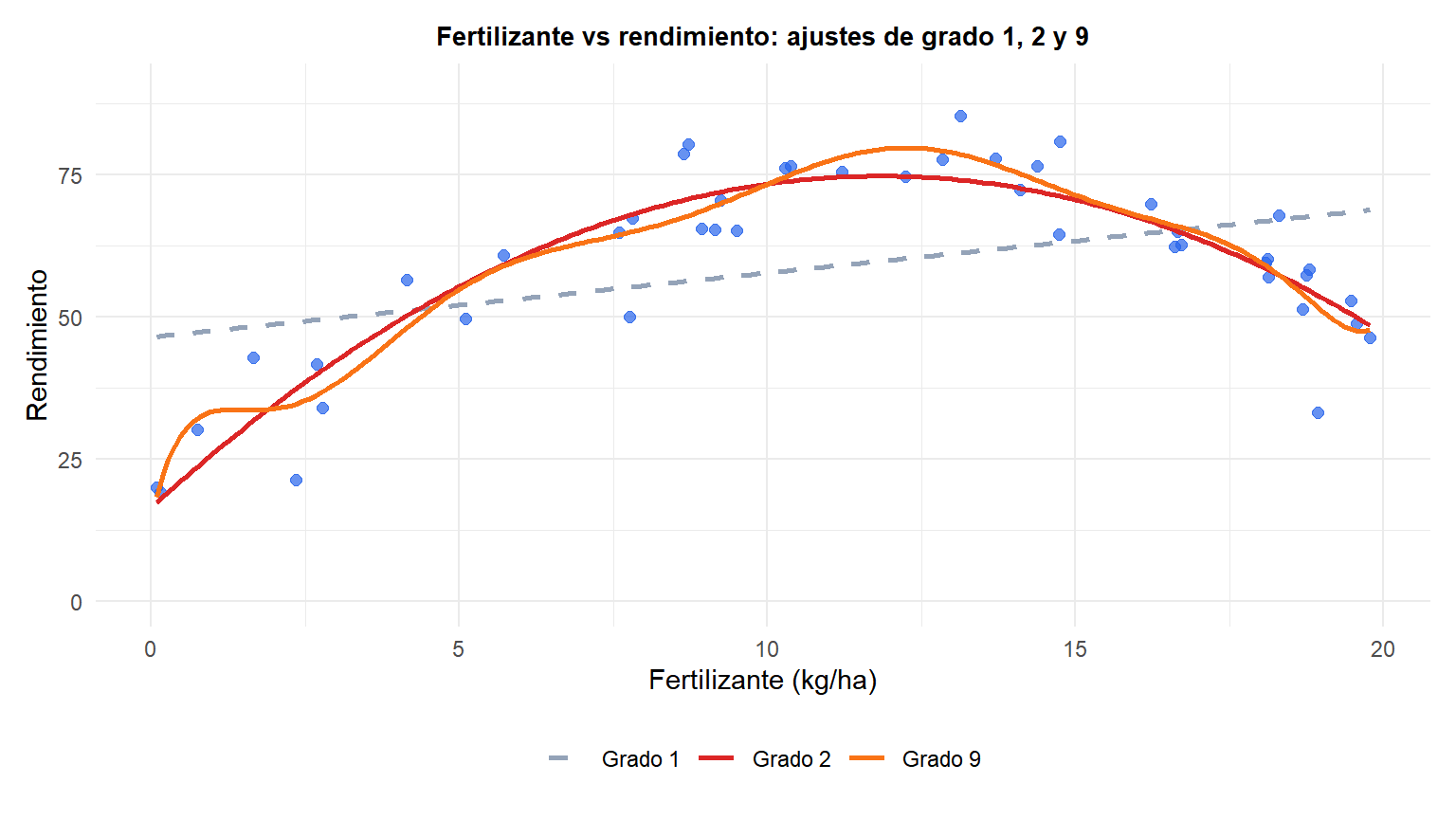 Diagrama de dispersión del rendimiento del cultivo frente al fertilizante con curvas polinómicas de grado 1, grado 2 y grado 9 superpuestas, mostrando el subajuste y el sobreajuste