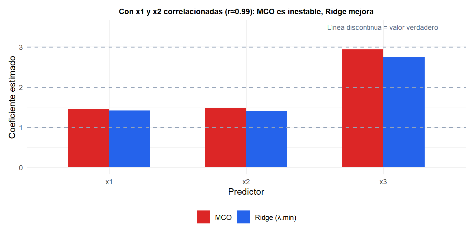 Gráfico de comparación de coeficientes MCO vs Ridge con predictores correlacionados mostrando la estabilización que produce Ridge
