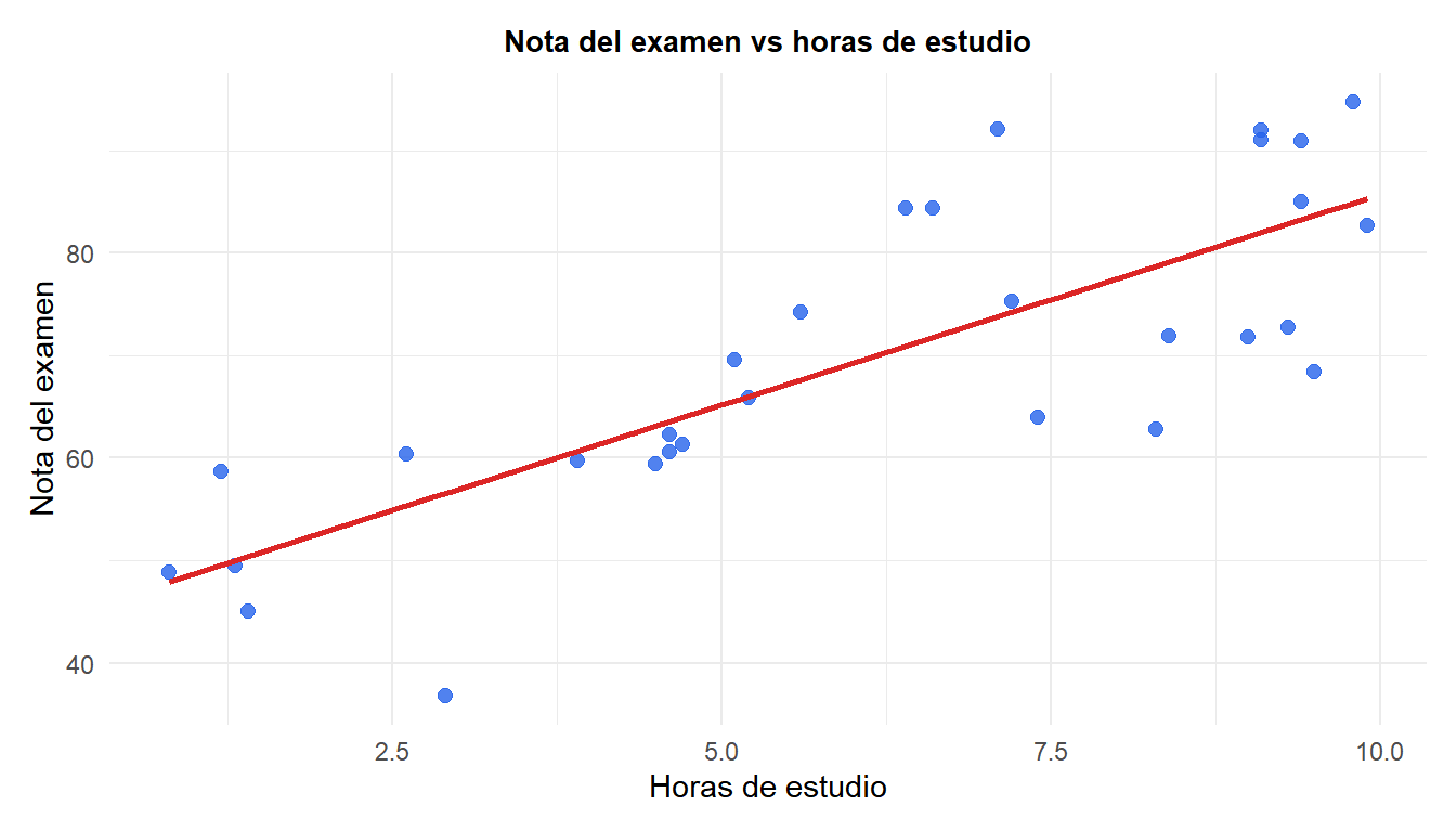 Diagrama de dispersión de la nota del examen frente a las horas de estudio con la recta de regresión ajustada