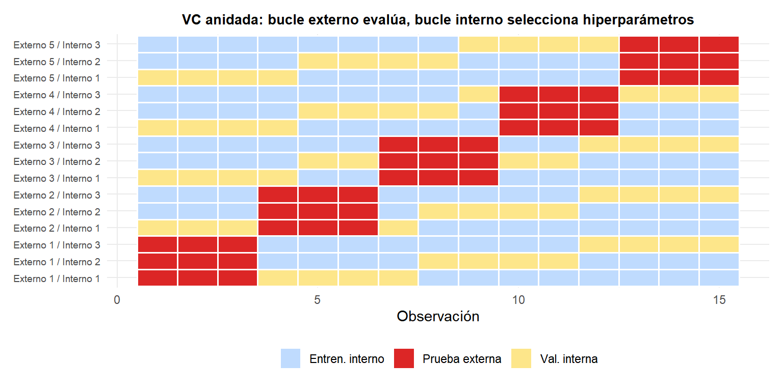 Diagrama que muestra la validación cruzada anidada con pliegues externos para evaluación y pliegues internos para selección de hiperparámetros