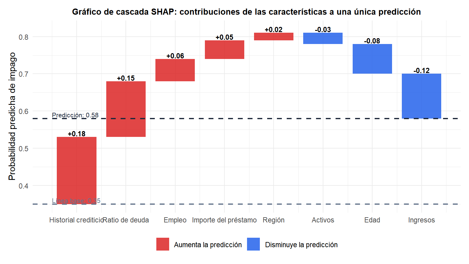Gráfico de cascada SHAP mostrando cómo cada característica contribuye a una única predicción partiendo de la línea base