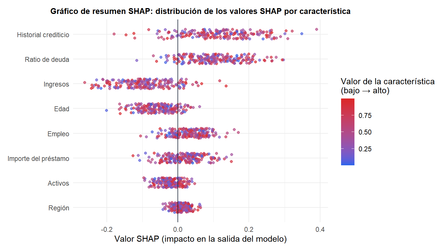 Gráfico de resumen SHAP mostrando la distribución de los valores SHAP para cada característica con color según el valor de la característica