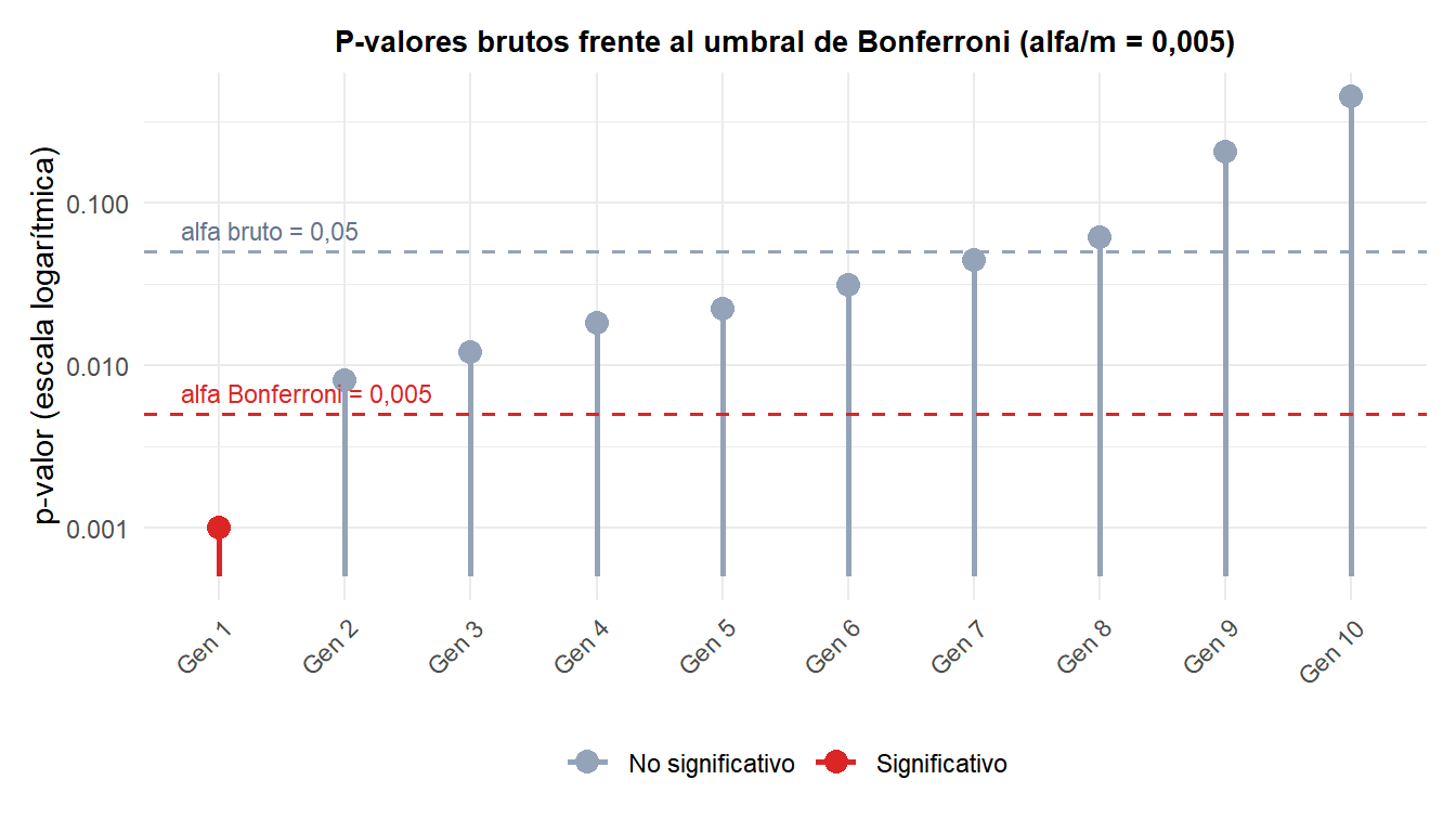 Gráfico de líneas con puntos de los 10 p-valores brutos de los genes en escala logarítmica, comparados con el umbral bruto alfa=0,05 y el umbral corregido por Bonferroni de 0,005