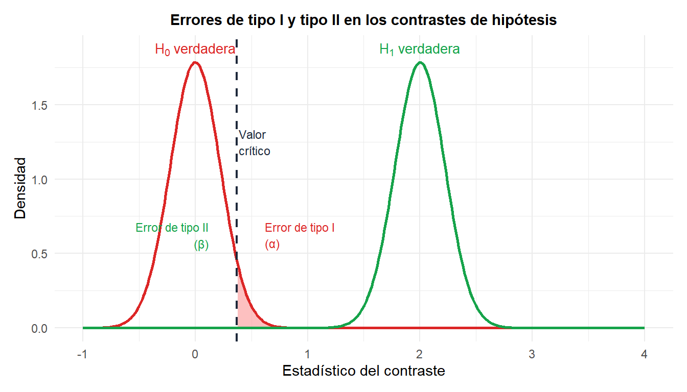 Dos distribuciones solapadas que muestran la hipótesis nula y la alternativa con las regiones de error de tipo I alfa y tipo II beta destacadas