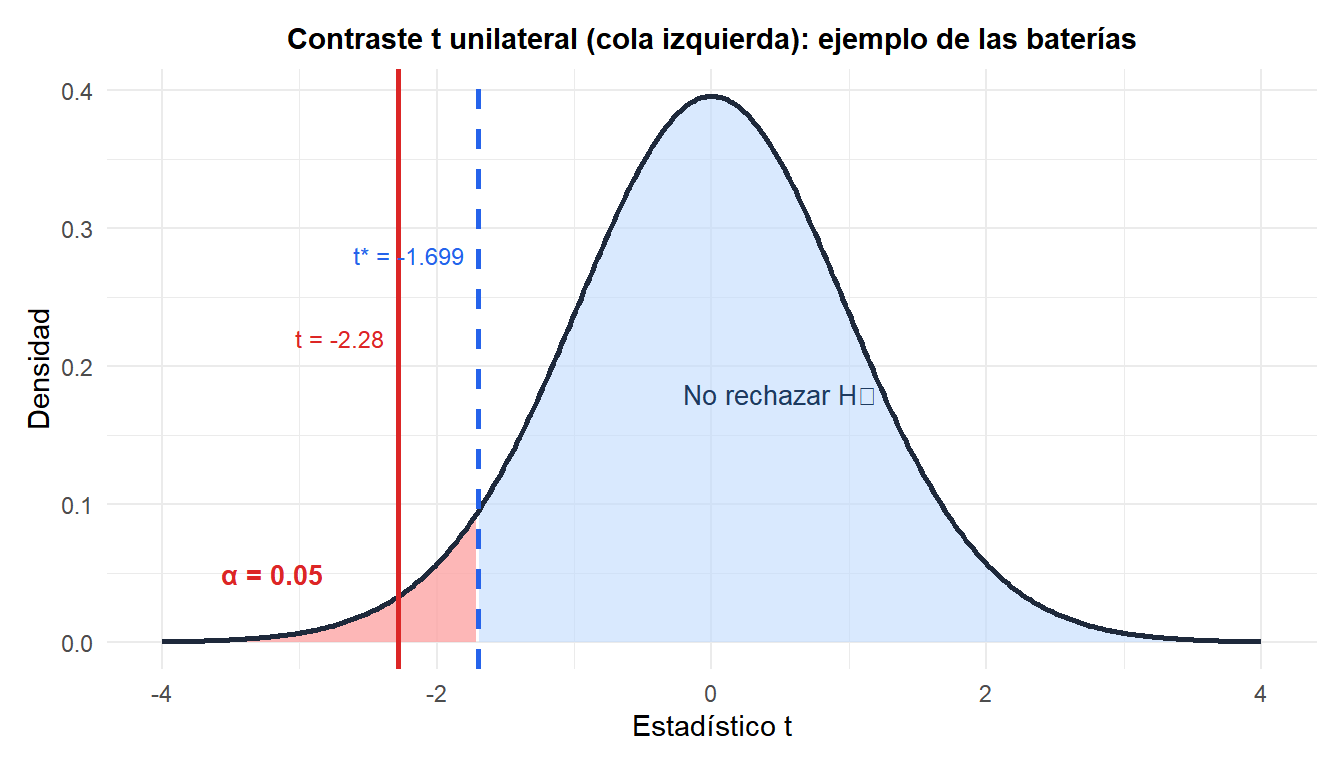 Distribución normal mostrando las regiones de rechazo y el estadístico del contraste para un contraste de hipótesis unilateral