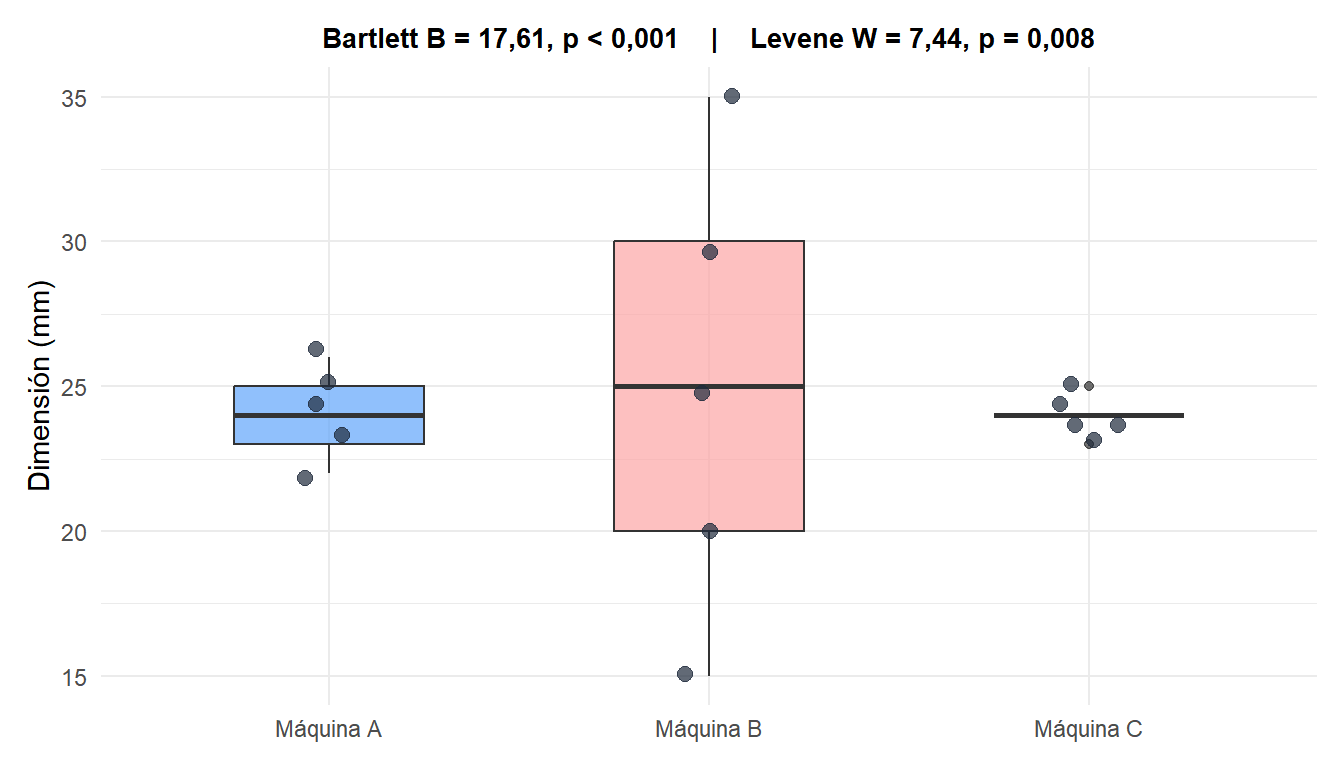 Diagramas de caja de la dimensión medida en tres líneas de producción, anotados con los resultados de los tests de Bartlett y Levene para comparación directa