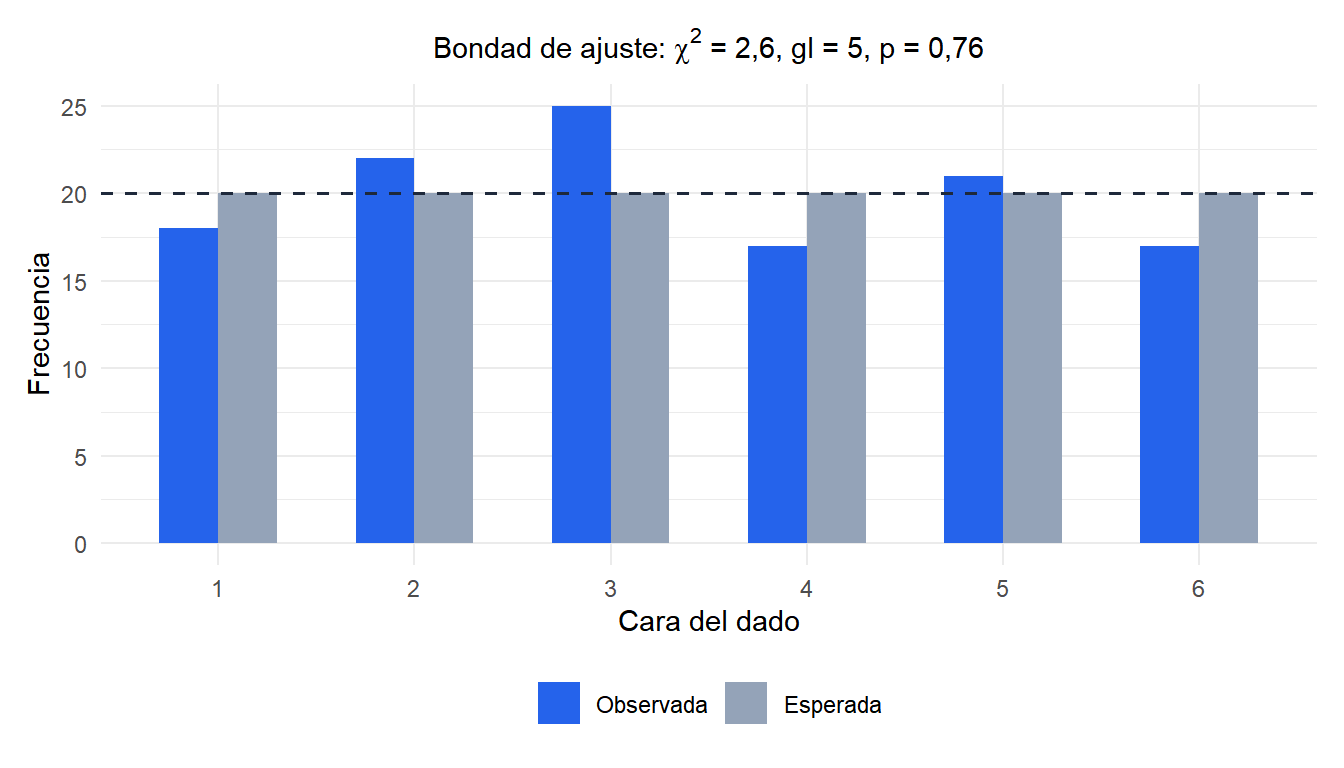 Gráfico de barras comparando las frecuencias observadas y esperadas para el contraste de bondad de ajuste del dado