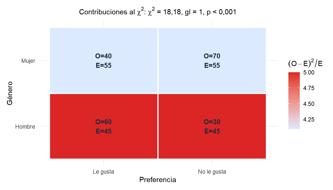 Mapa de calor de frecuencias observadas frente a esperadas para la tabla de contingencia de género y preferencia de producto