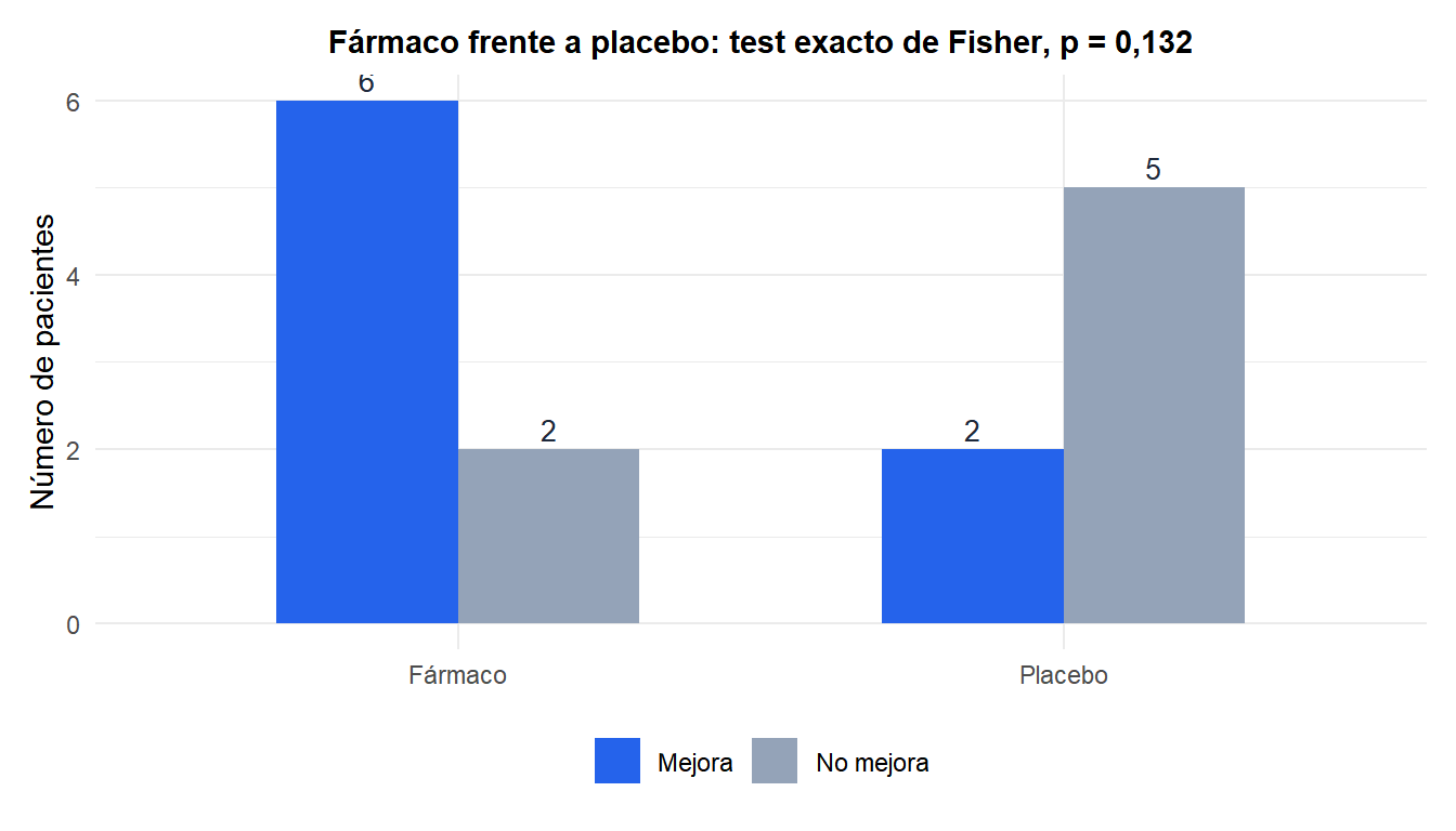 Gráfico de barras de los recuentos observados para el ensayo clínico de fármaco frente a placebo, comparando pacientes que mejoran y no mejoran