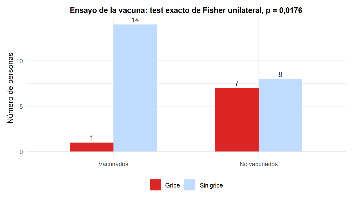 Gráfico de barras de los recuentos observados para el ensayo de la vacuna, comparando gripe y sin gripe entre vacunados y no vacunados