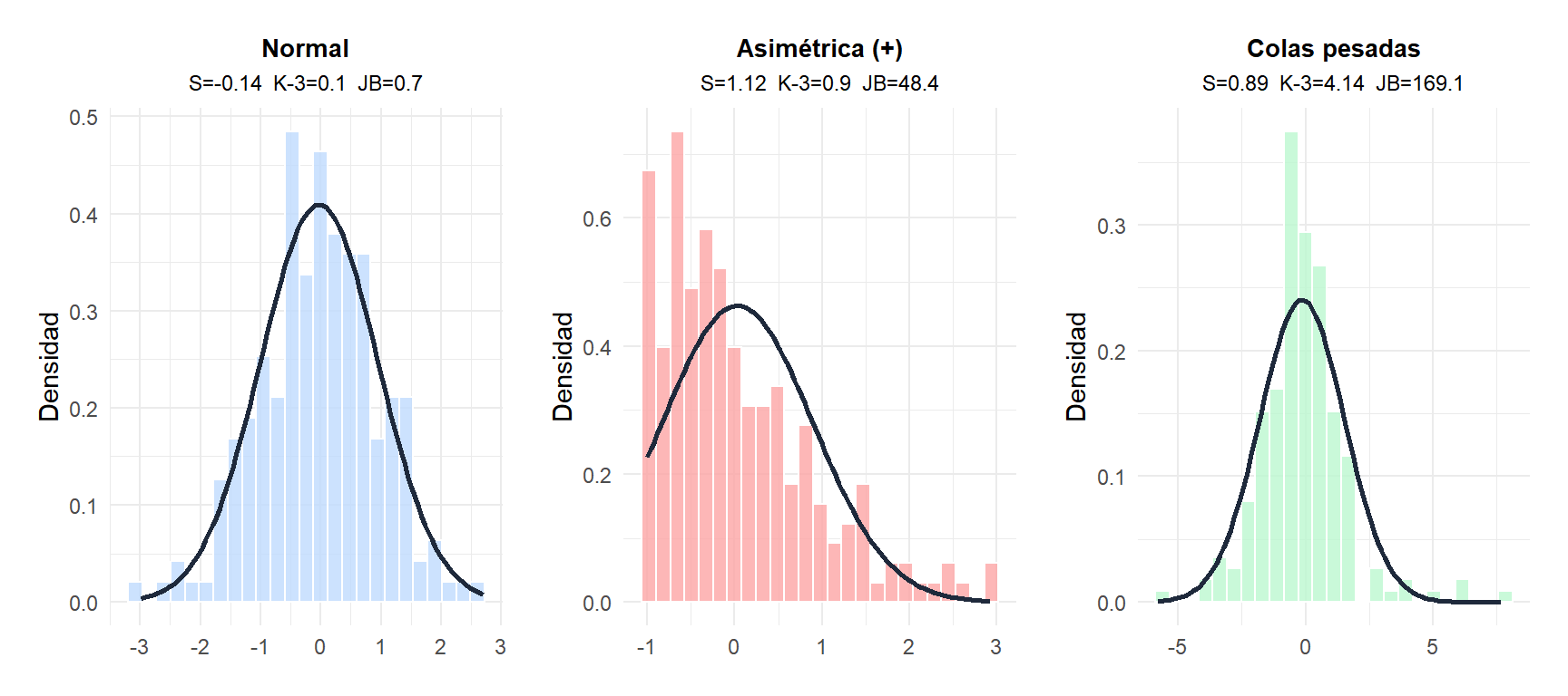 Tres histogramas mostrando una distribución normal, una con asimetría positiva y una con colas pesadas, con sus componentes JB