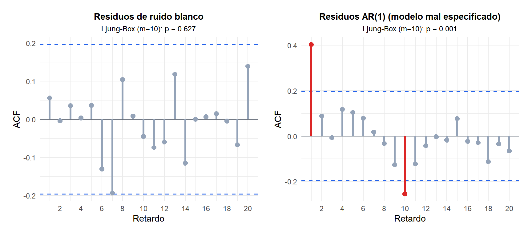 Dos gráficos ACF en paralelo: uno para residuos de ruido blanco y otro para residuos autocorrelacionados
