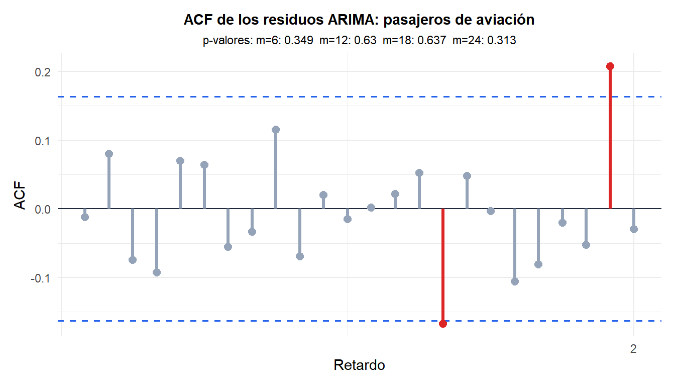 ACF de los residuos del modelo ARIMA para los datos de pasajeros de aviación con p-valores del contraste de Ljung-Box a distintos retardos