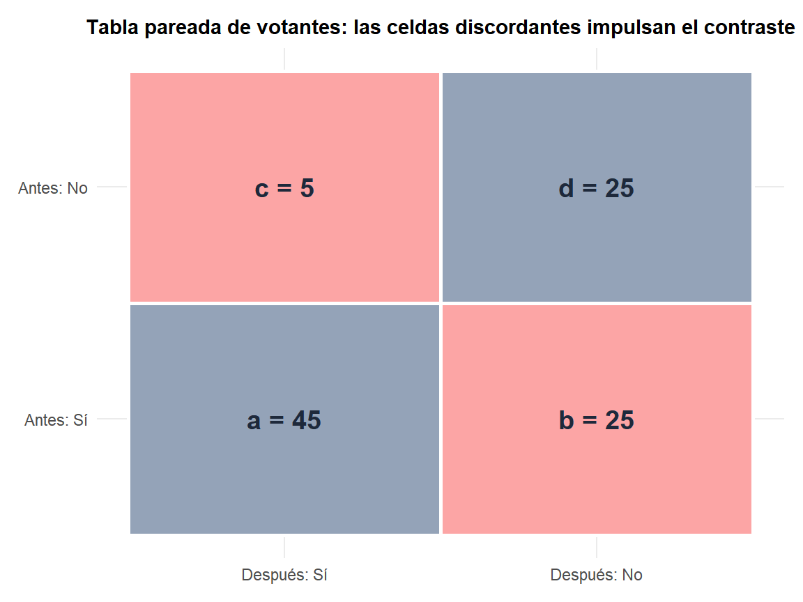 Mapa de calor de la tabla 2x2 pareada de votantes con las celdas discordantes resaltadas y las concordantes atenuadas