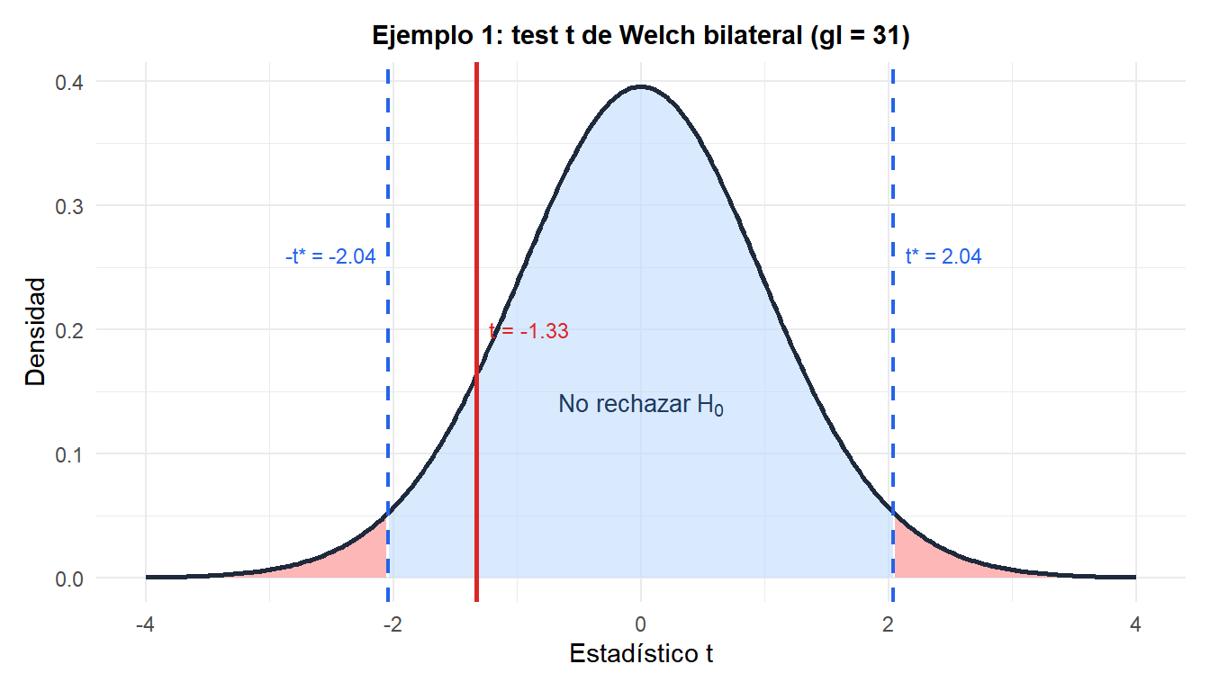 Distribución t con regiones de rechazo bilaterales y el estadístico t observado para el ejemplo de los tiempos de entrega