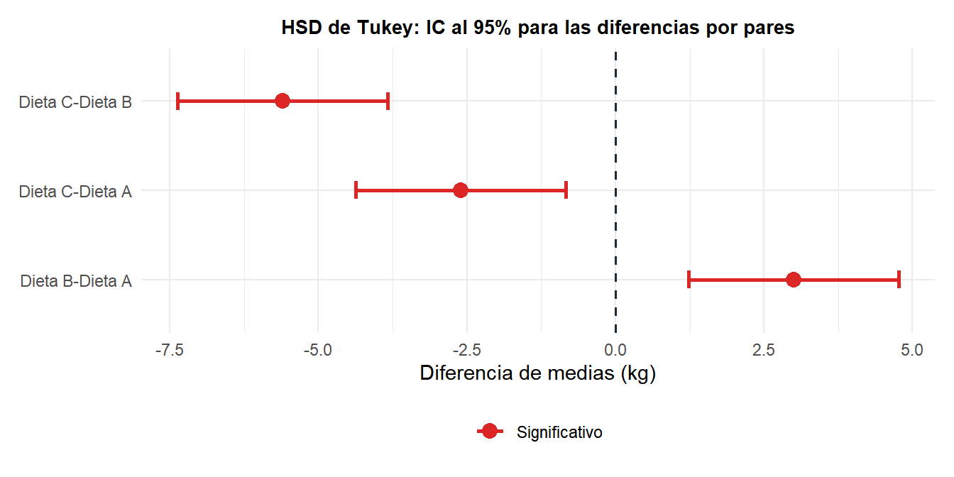 Intervalos de confianza de la HSD de Tukey para todas las diferencias por pares entre los grupos de dieta