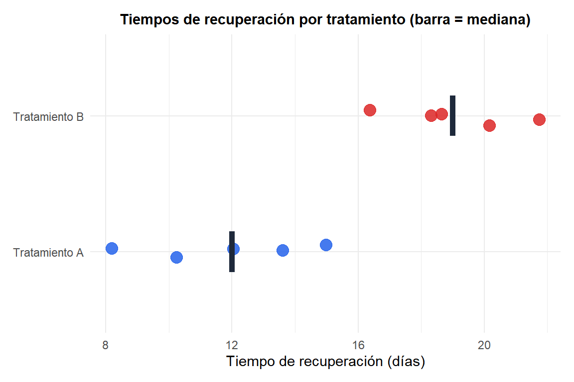 Gráficos de puntos de los tiempos de recuperación para dos grupos de tratamiento mostrando la diferencia entre las distribuciones