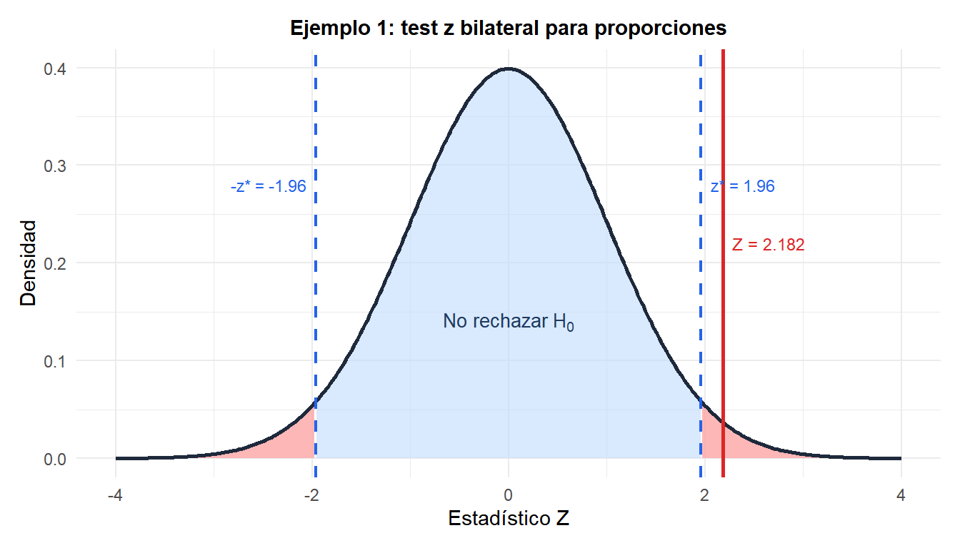 Distribución normal estándar con regiones de rechazo bilaterales y el estadístico z observado para el ejemplo del test A/B