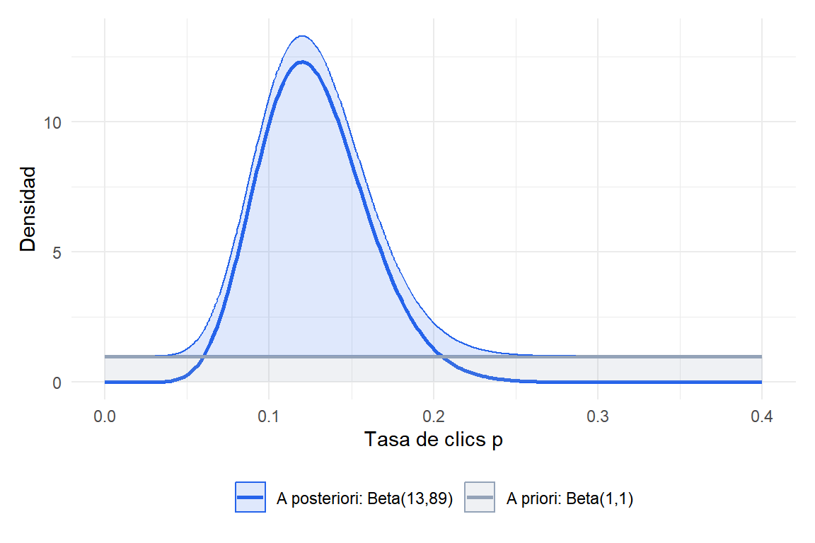 Actualización bayesiana: distribución a priori plana Beta(1,1) actualizada a Beta(13,89) tras observar 12 clics de 100 visitantes