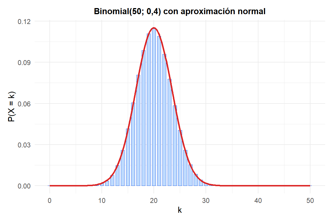 Para n=50 y p=0,4 la aproximación normal (curva roja) se ajusta bien a la PMF binomial