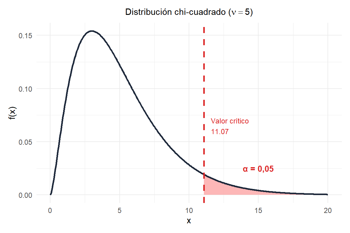 Distribución chi-cuadrado con 5 grados de libertad: la región de rechazo a α=0,05 comienza en el valor crítico 11,07