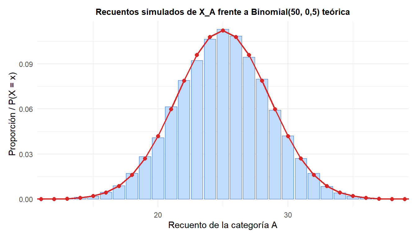 Histograma de recuentos simulados de la categoría A en 50.000 extracciones multinomiales con la PMF teórica Binomial(50, 0,5) superpuesta, mostrando que la marginal coincide exactamente con la binomial