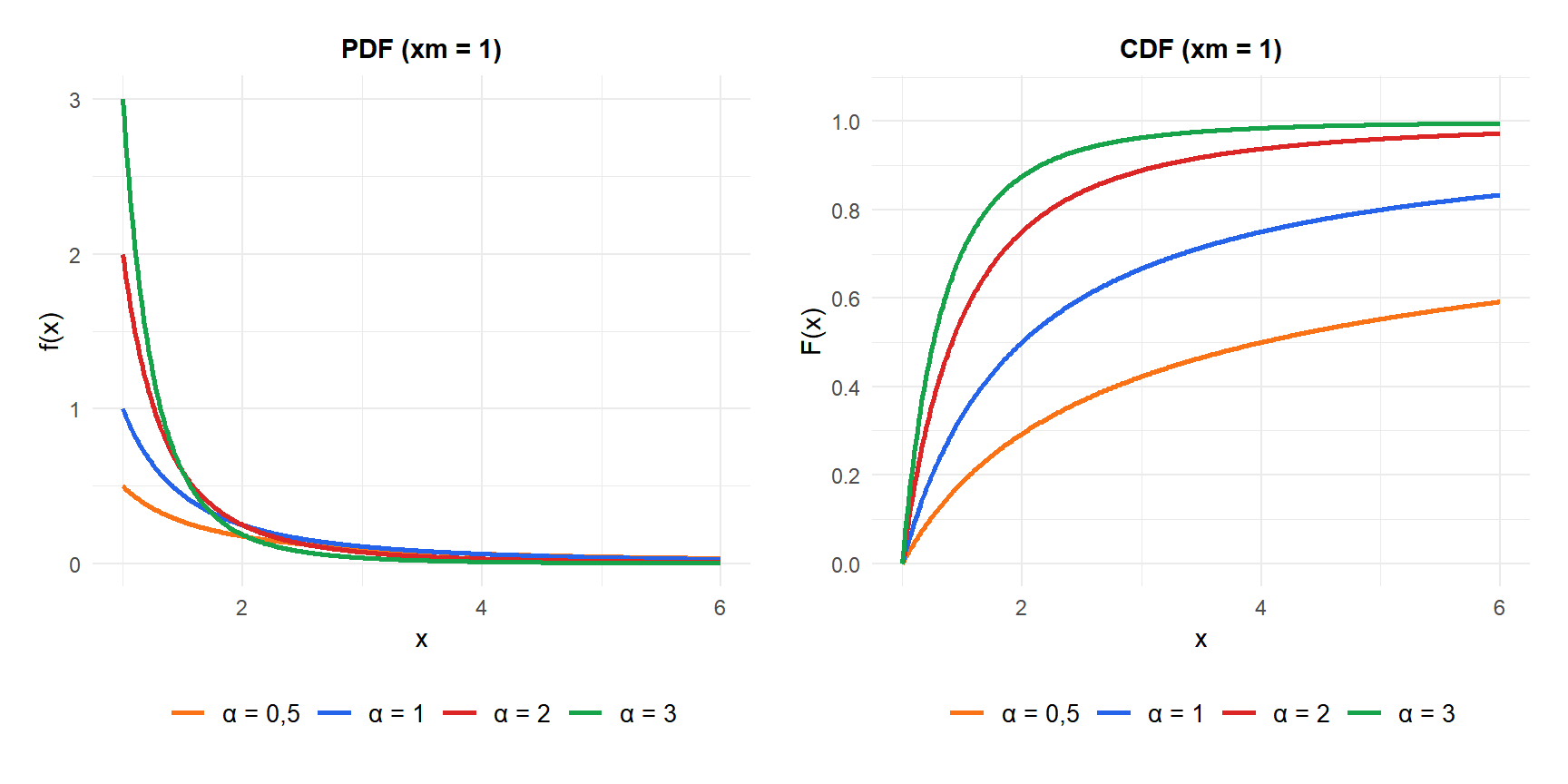 PDF y CDF de la distribución de Pareto para distintos parámetros de forma