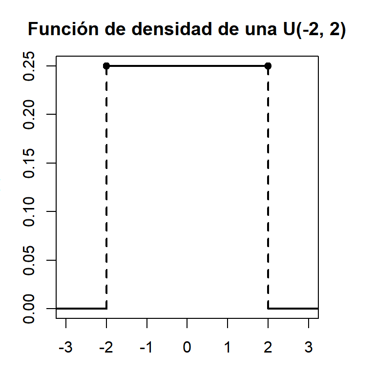 Función de densidad de una distribución uniforme continua U(-2,2)