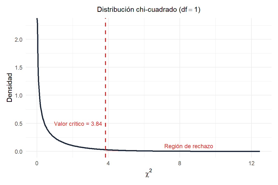Distribución chi-cuadrado con 1 gl: el estadístico observado (50,5) cae muy lejos en la región de rechazo