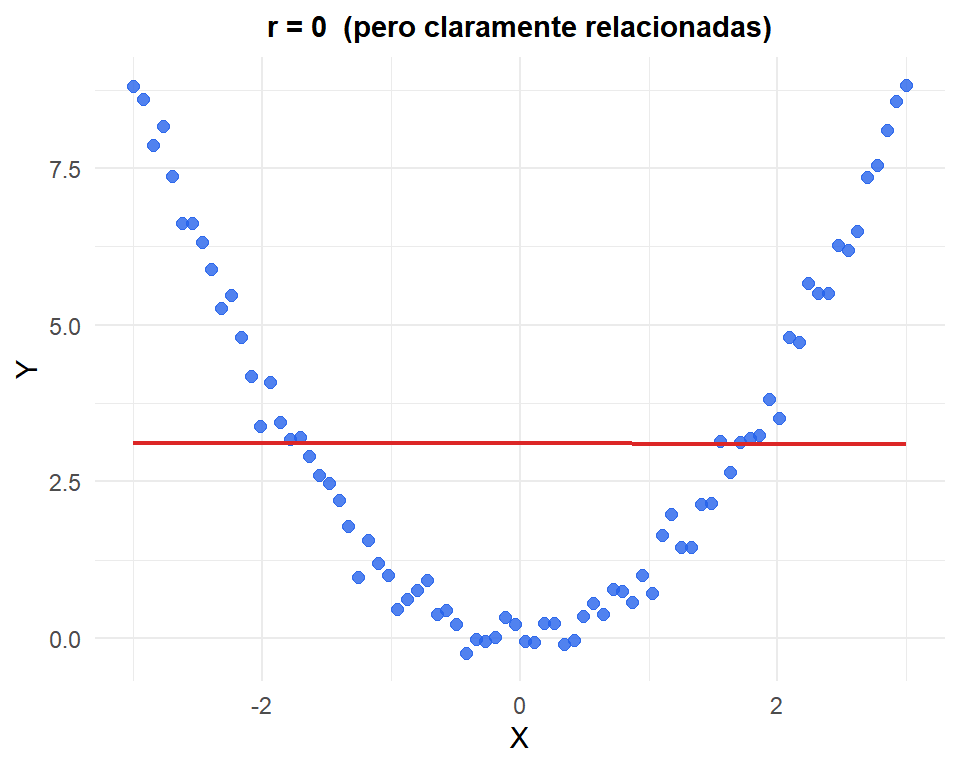 Una relación cuadrática perfecta da r ≈ 0: la r de Pearson ignora por completo los patrones no lineales