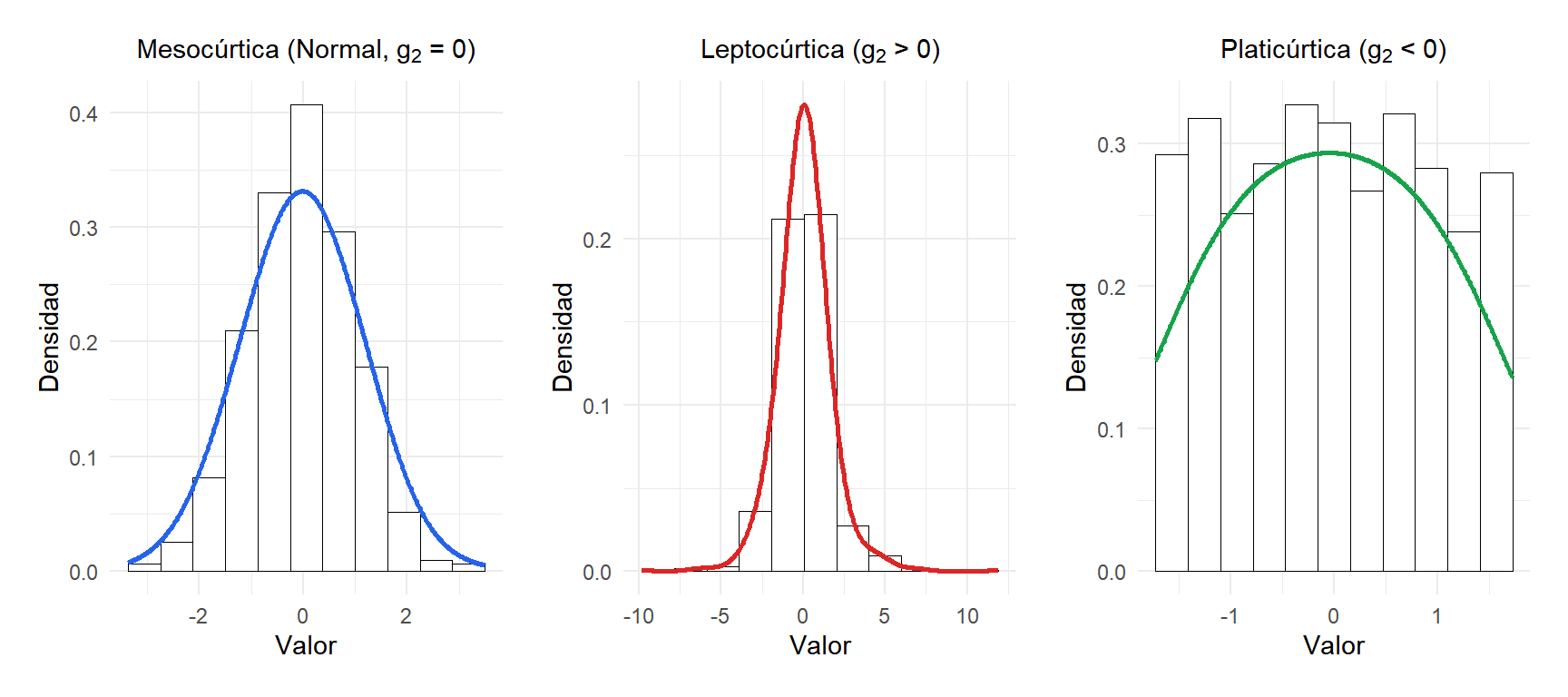 Las distribuciones leptocúrticas tienen colas más pesadas y pico más afilado que la normal (mesocúrtica); las platicúrticas tienen colas más ligeras y pico más aplanado