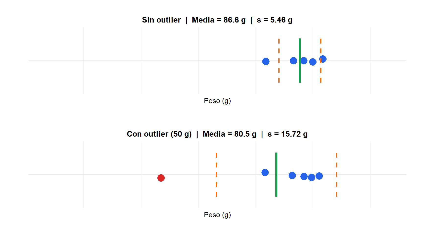 Dos gráficos de puntos mostrando cómo un outlier infla la desviación típica