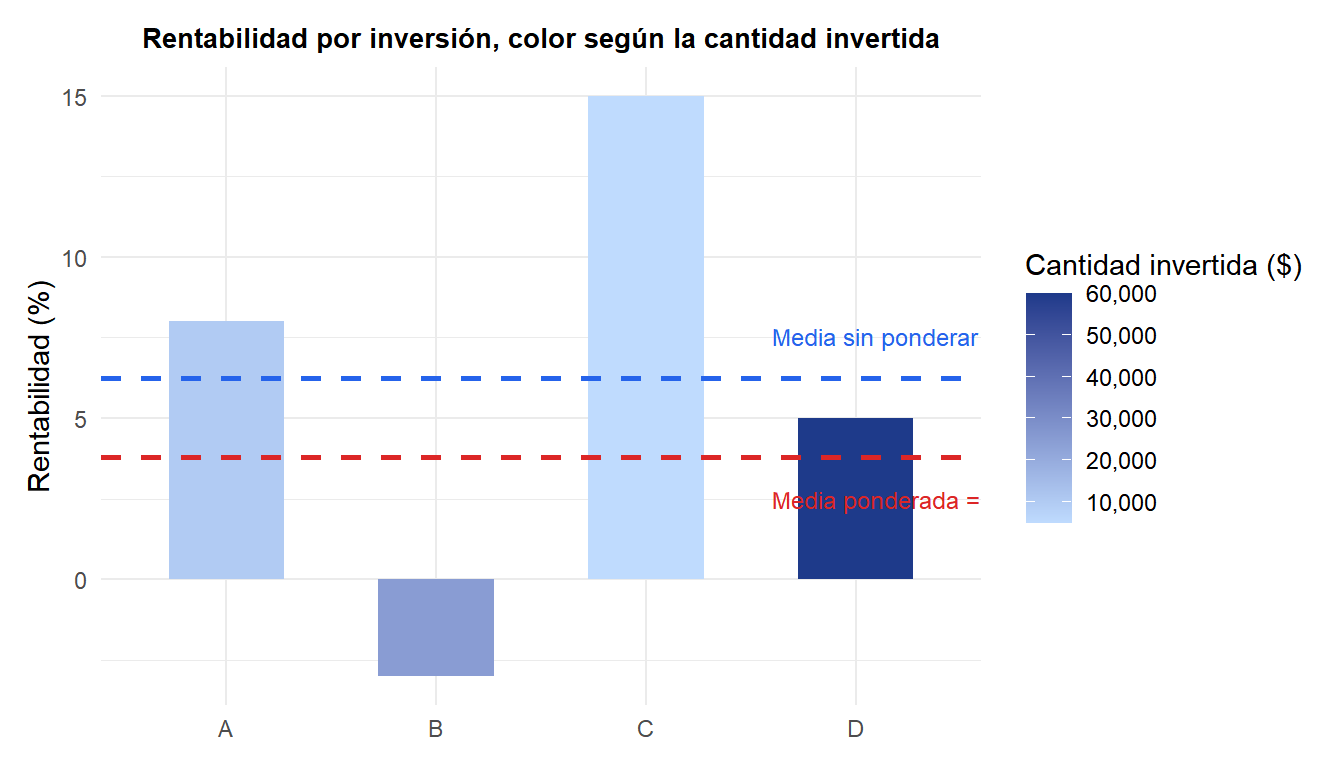 Gráfico de barras de cuatro inversiones coloreadas según la cantidad invertida, con líneas de referencia para la media ponderada y la media sin ponderar