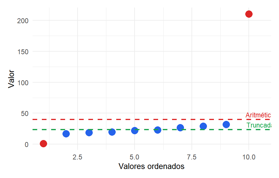 Media truncada al 10%: los dos valores extremos (en rojo) se eliminan antes de promediar