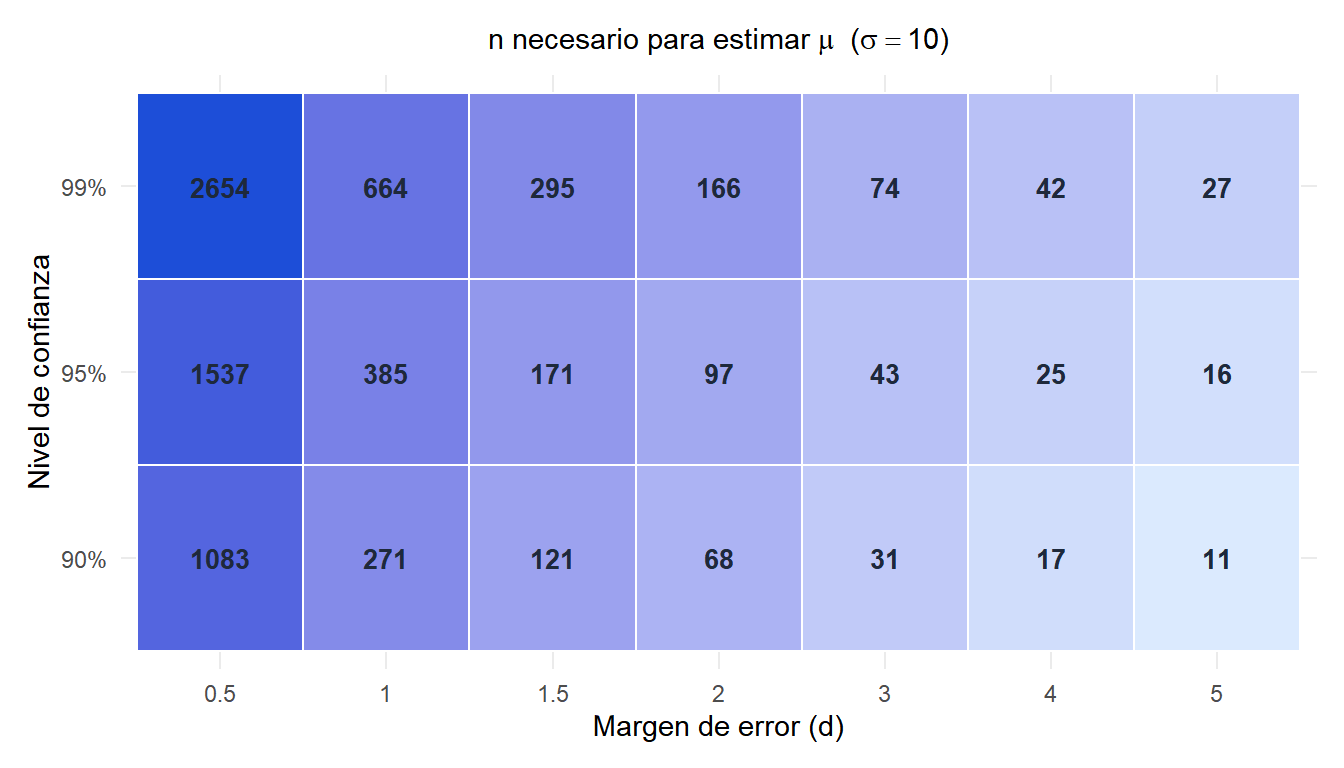 Mapa de calor que muestra el tamaño muestral necesario para una media en función del margen de error y el nivel de confianza