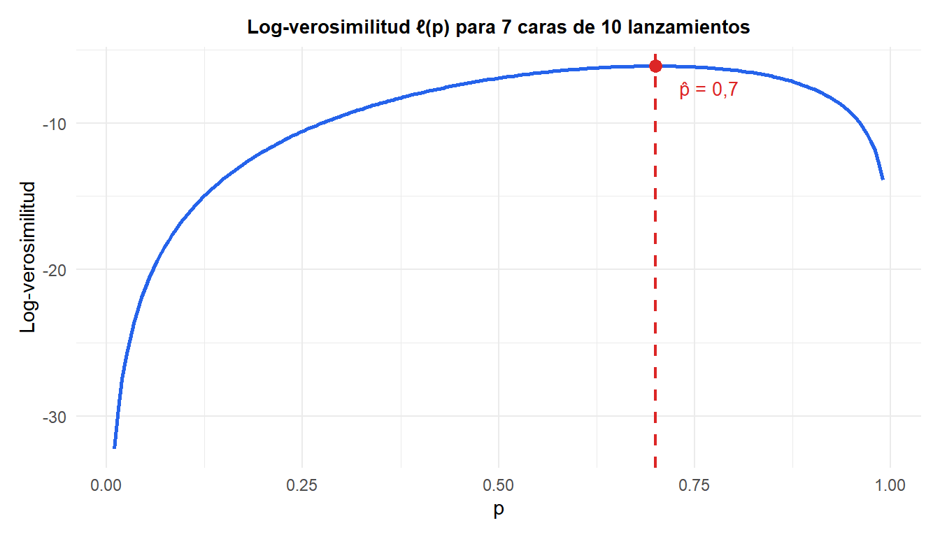 Curva de log-verosimilitud para el ejemplo de la proporción Bernoulli, con máximo en p = 0,7