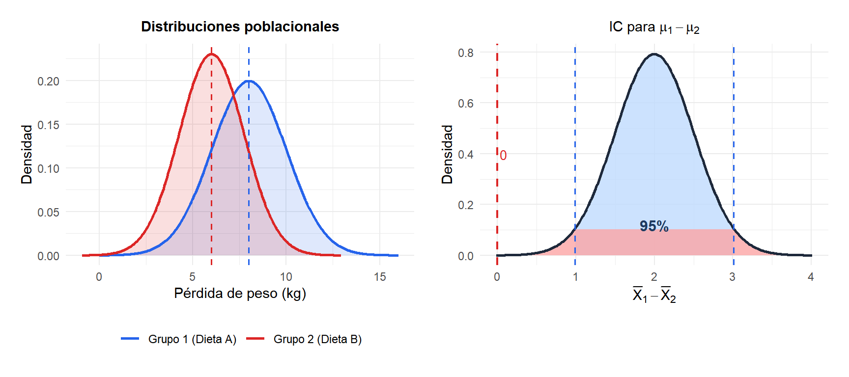 Dos distribuciones muestrales con las medias señaladas y un panel con el intervalo de confianza para su diferencia
