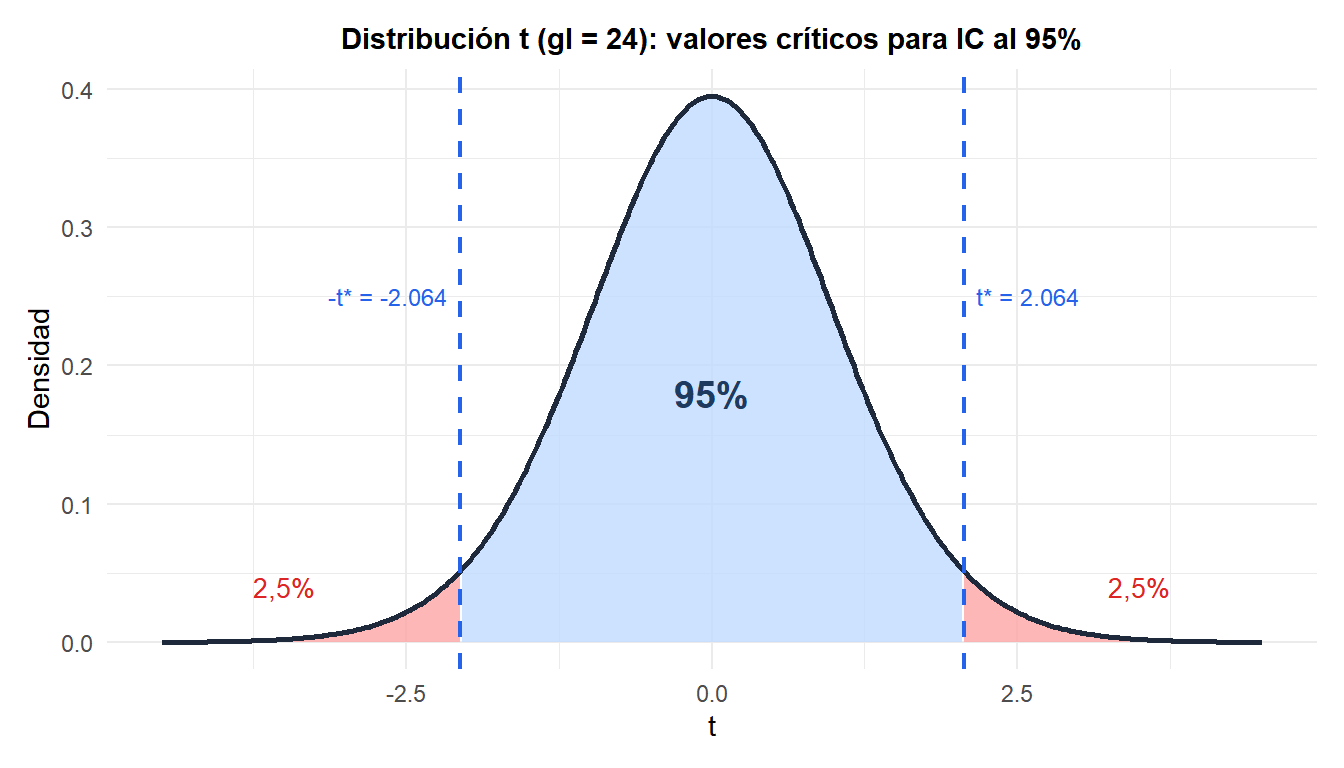 Distribución muestral de la media con el intervalo de confianza al 95% sombreado mostrando los valores críticos