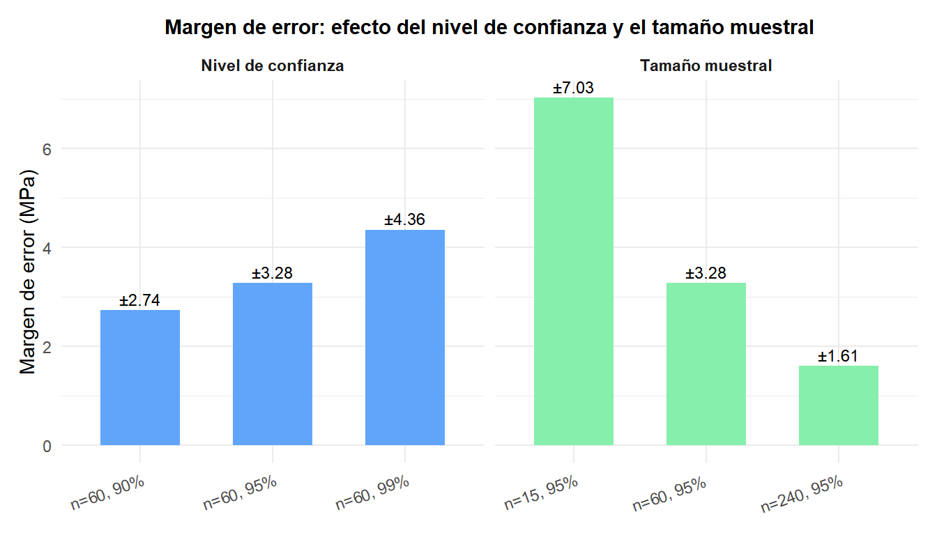 Gráfico de barras comparando la amplitud del intervalo de confianza para distintos tamaños muestrales y niveles de confianza