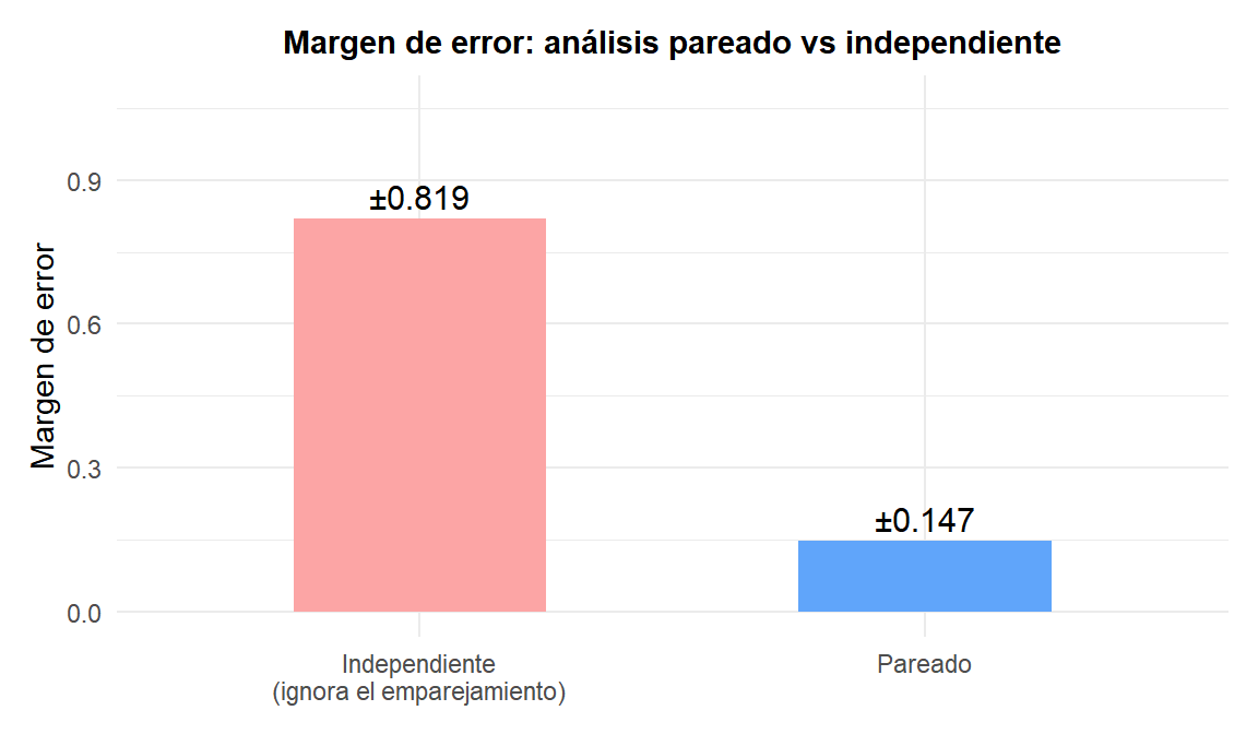 Gráfico de barras comparando el error estándar y la amplitud del IC del análisis pareado frente al de dos muestras independientes para los mismos datos