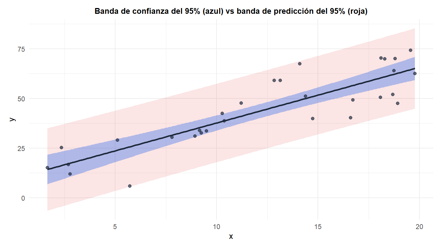 Diagrama de dispersión de una regresión lineal simple con una banda de confianza estrecha para la respuesta media y una banda de predicción mucho más ancha para una nueva observación individual