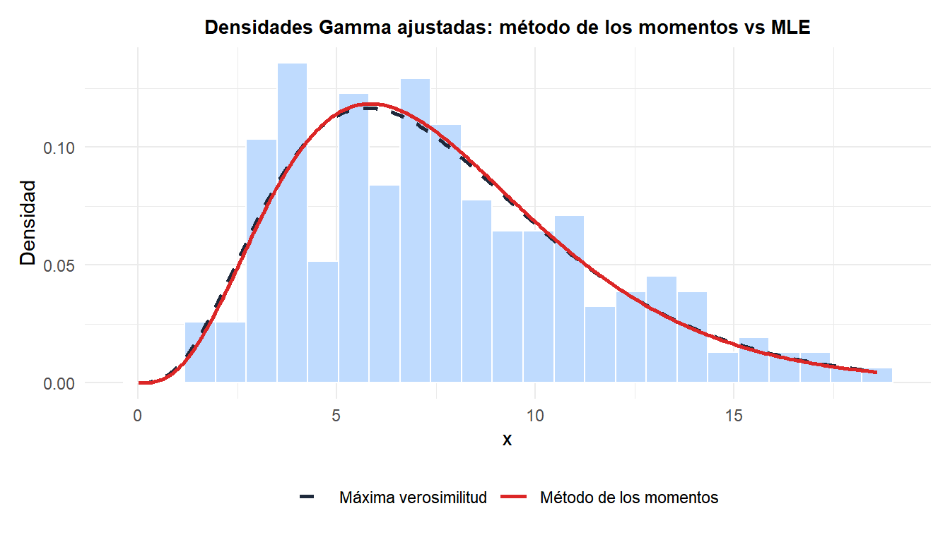 Histograma de una muestra Gamma simulada con las densidades ajustadas por el método de los momentos y por máxima verosimilitud superpuestas, casi idénticas