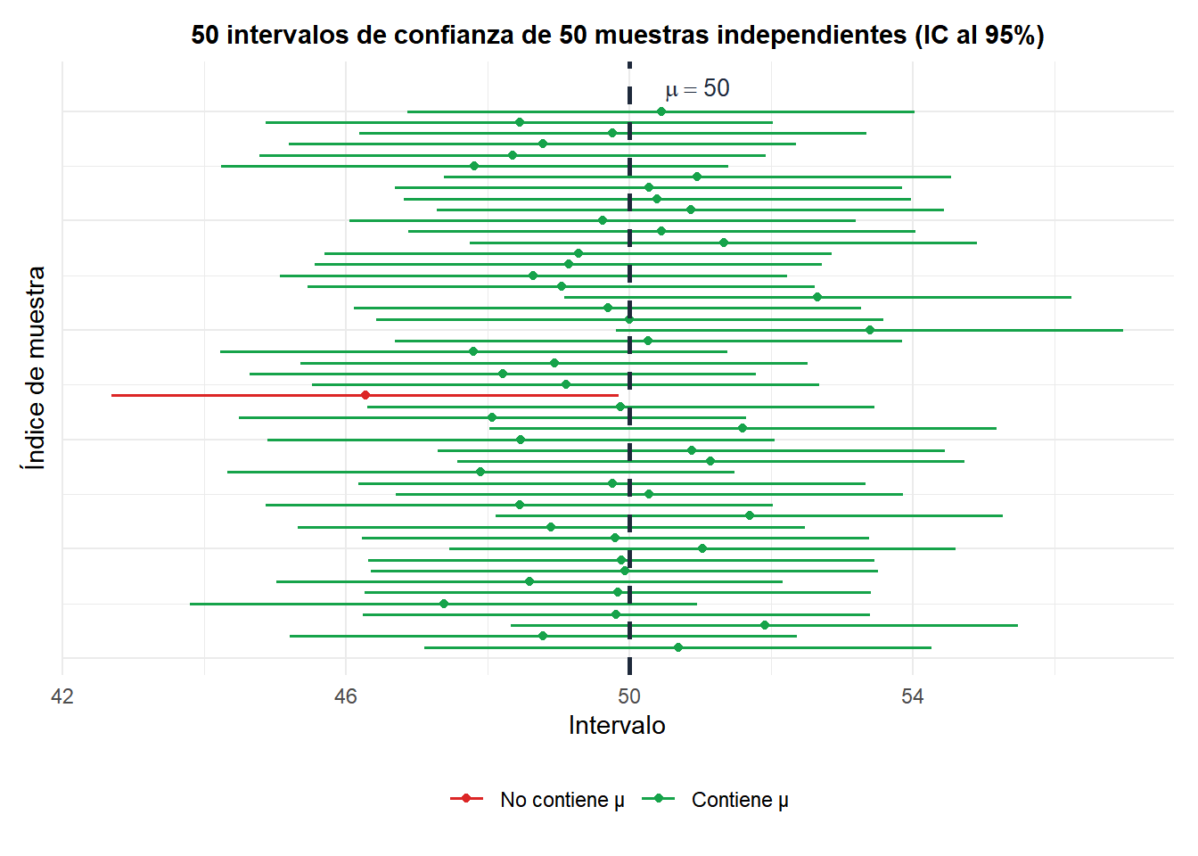Simulación de 50 intervalos de confianza mostrando cuáles contienen la verdadera media poblacional y cuáles no