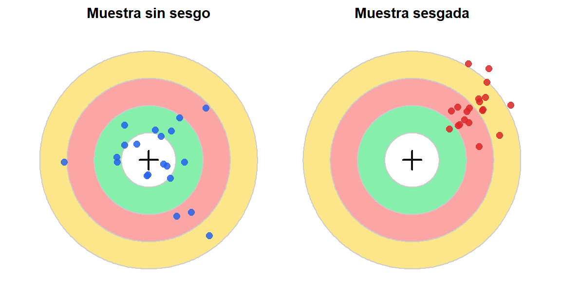 Izquierda: muestra sin sesgo (dispersa pero centrada en el valor real). Derecha: muestra sesgada (sistemáticamente desviada del objetivo).