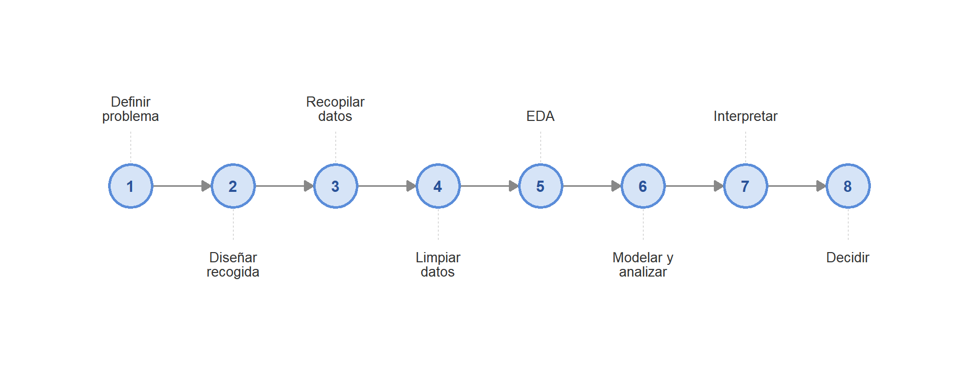 El proceso estadístico: de la pregunta a la decisión