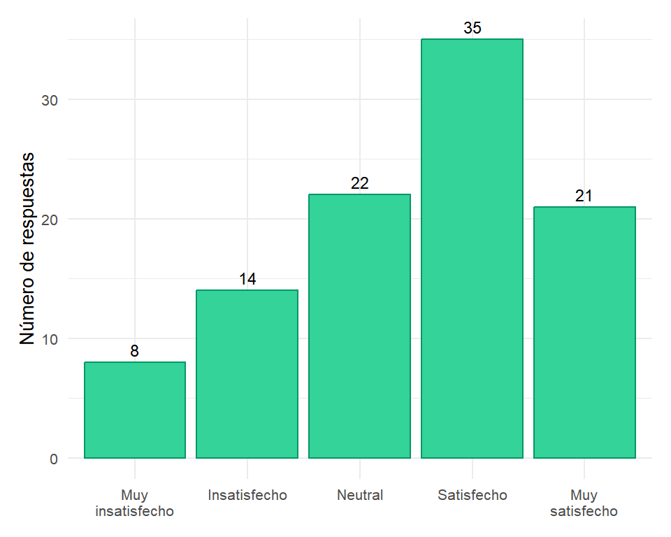 Resultados de una encuesta de satisfacción de clientes (variable ordinal)