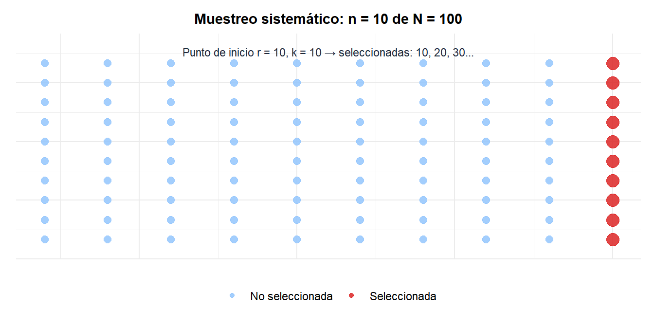 Gráfico de puntos de 100 unidades poblacionales con cada décima unidad destacada mostrando el patrón del muestreo sistemático