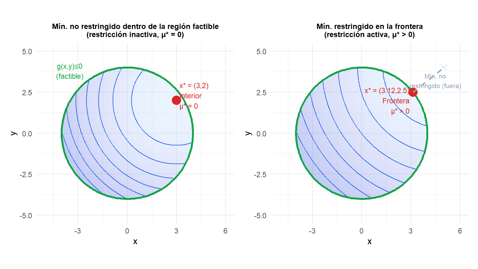 Dos paneles que muestran un óptimo restringido en el interior (restricción inactiva) y en la frontera (restricción activa)